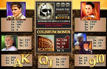 Gladiator Jackpot Payouts Table