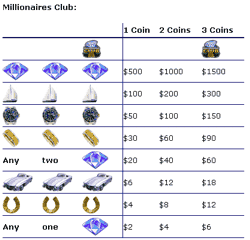 Millionaires Club payout table