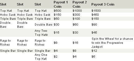 Rags to Riches payout table